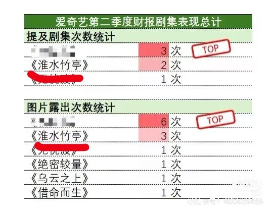 爱奇艺第二季度财报，刘诗诗和《淮水竹亭》的含金量还在🆙中，🐮​​​