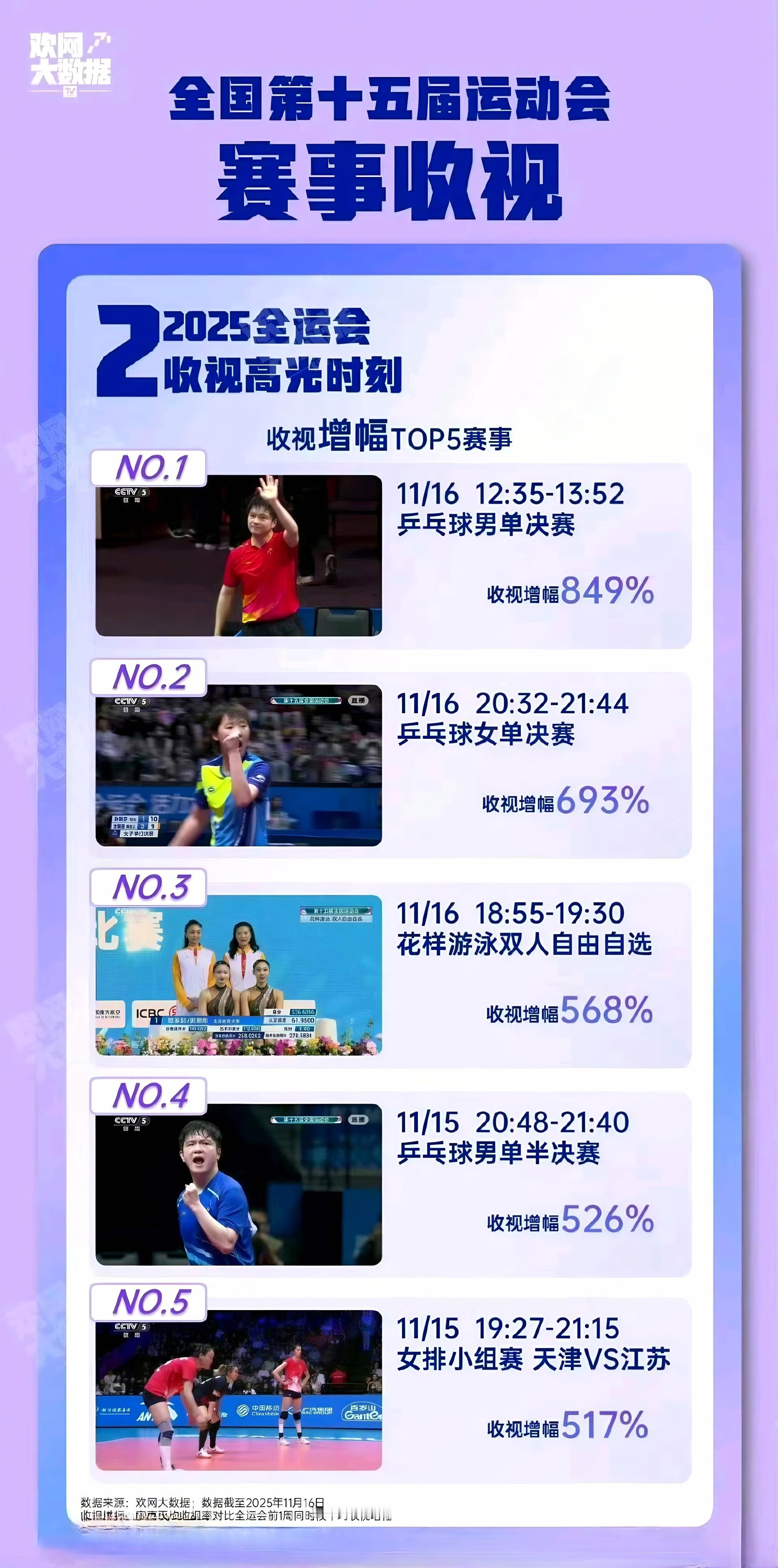 脱水数据，看看樊振东的人气！被其他领域粉羡慕说，东哥既有热血亖忠粉又有顶级路人缘