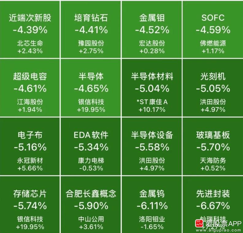 看了下，高位科技股今天真惨，半导体、存储芯片、先进封装这些跌得最狠，CPO、PC