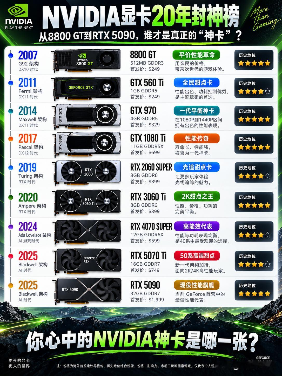 NVIDIA显卡20年封神榜，谁才是真正的神卡？从2007年的8800GT，