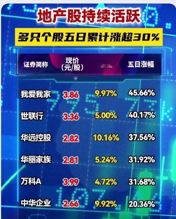 地产股大涨，周期逆转？万科咸鱼翻身，亦或海市蜃楼？！这几天，地产股集体大涨，而