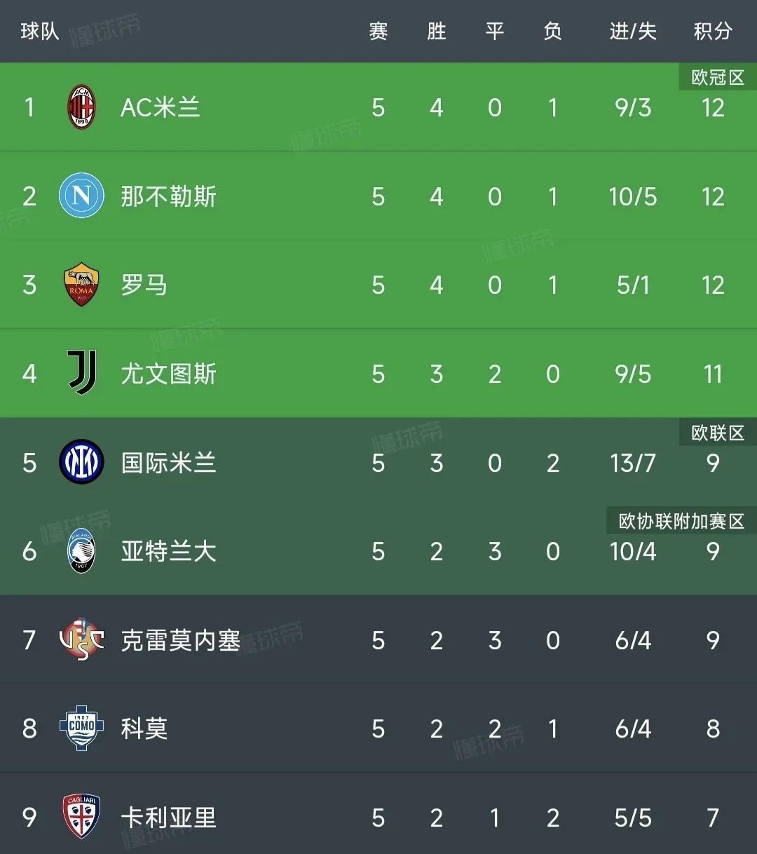 新赛季意甲已经战罢五轮，阿莱格里的AC米兰在主场2-1击败那不勒斯后，以净胜球的