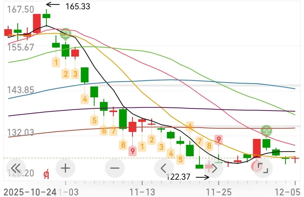 赛力斯的小阳十字星意味深长……1.股价连跌三天后，收出如此K线形态，有短线企稳的