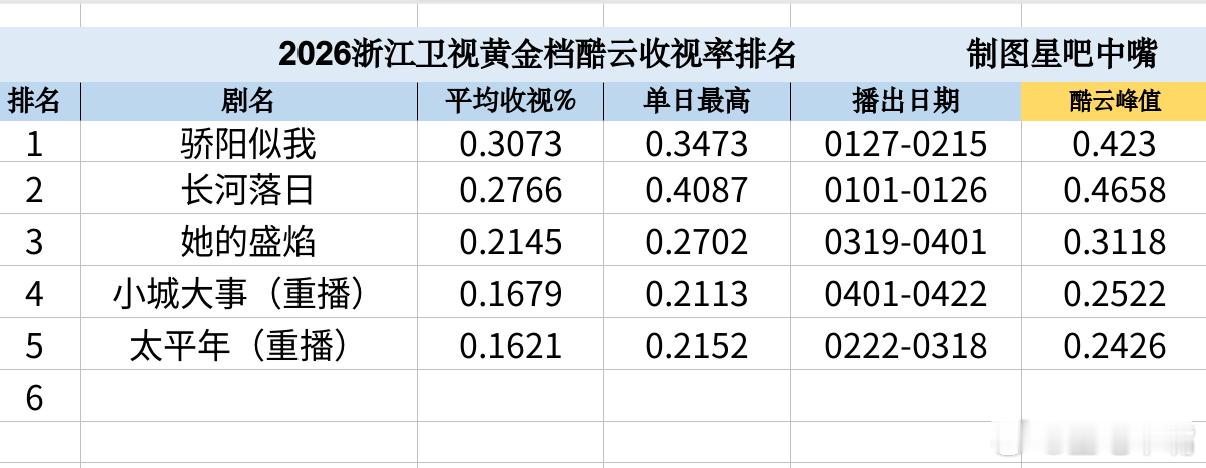 小城大事赵丽颖黄晓明《小城大事》浙江卫视收官战报！酷云集均：0.1679，暂列