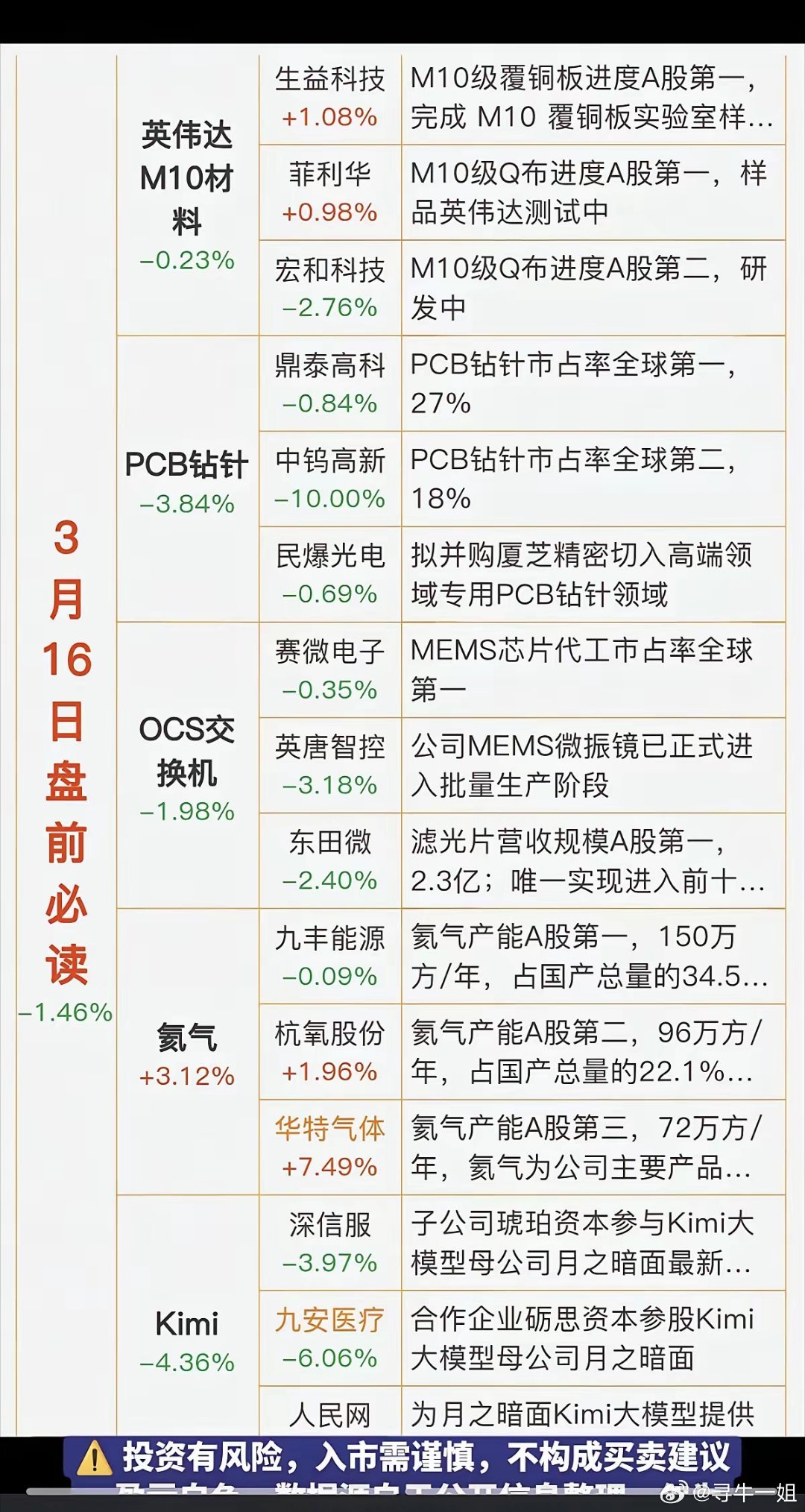 3.16周一盘前财经热点必读！1.英伟达M10材料，覆铜板2.PCB钻