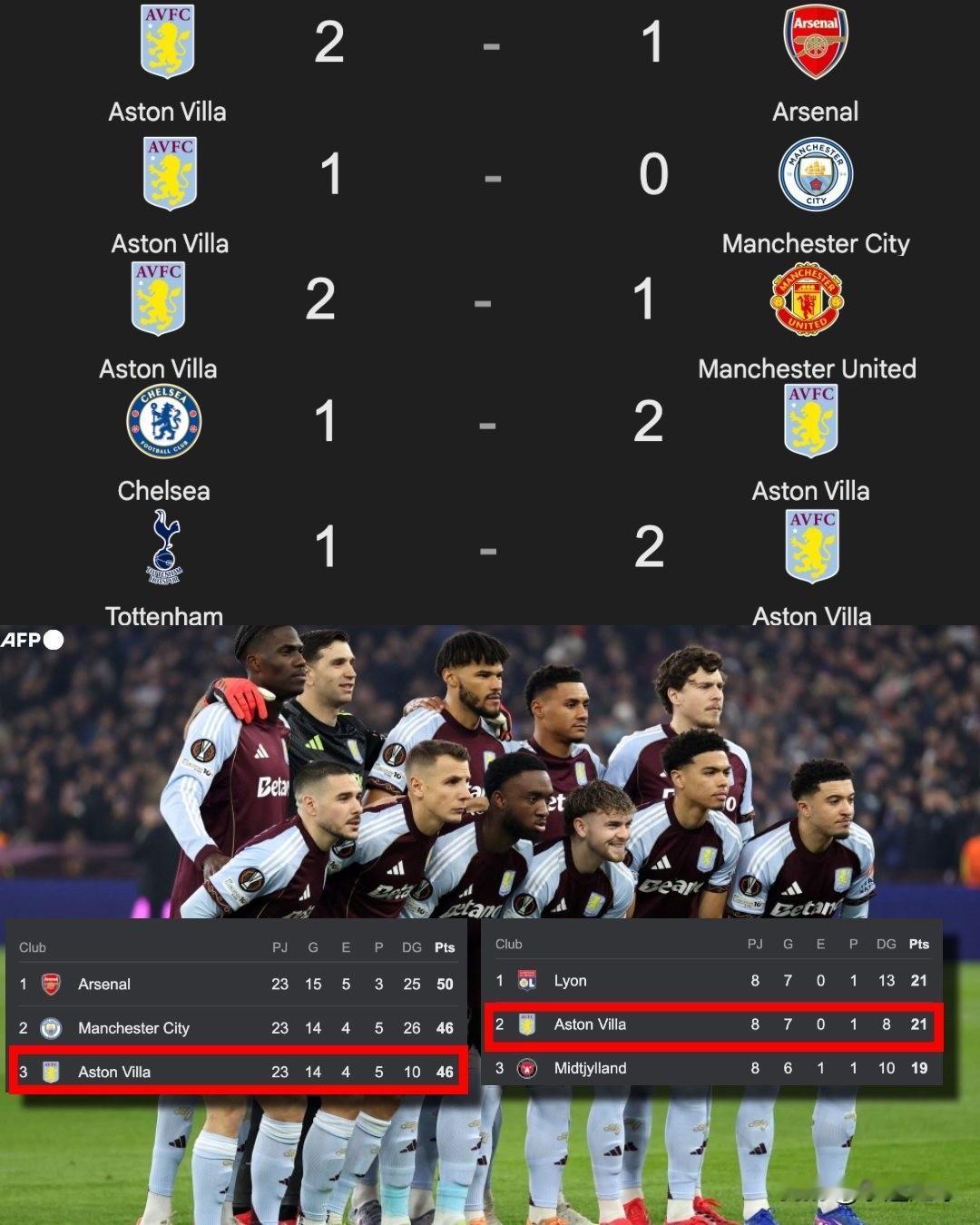 请全体起立，为阿斯顿维拉献上掌声！他们本赛季至今的表现：✅稳居英超联赛前三