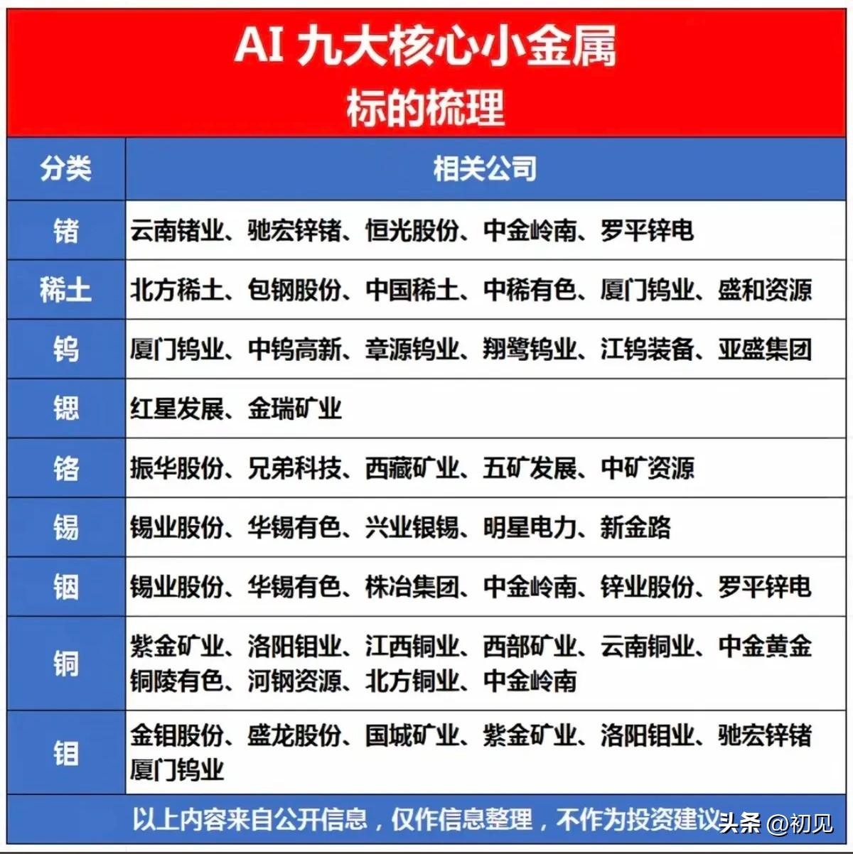 算力“工业粮食”！AI九大核心小金属龙头全景梳理！AI浪潮下，算力设备、光