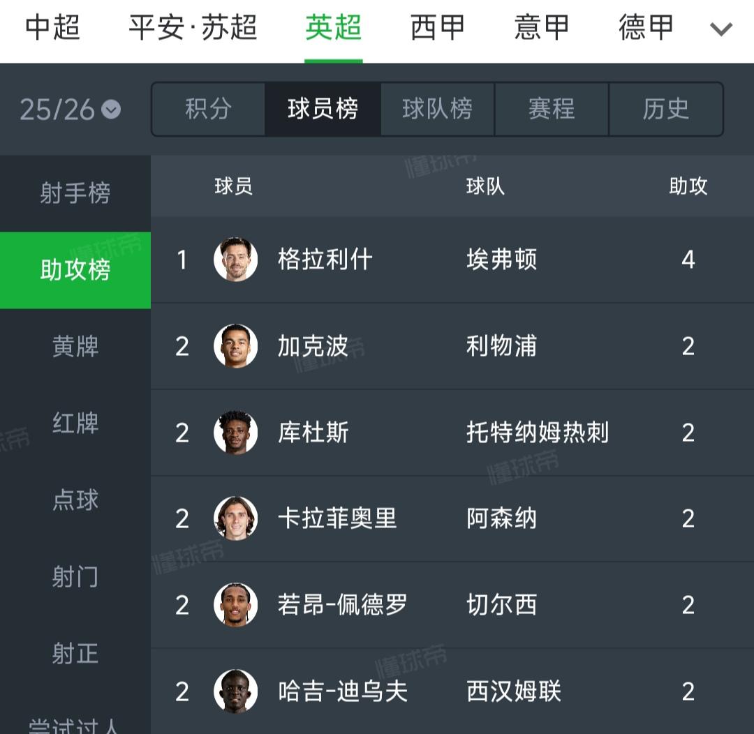 格拉利什在外网发了英超助攻榜，已经被喷到删除帖子。因为他现在4次助攻是英超第