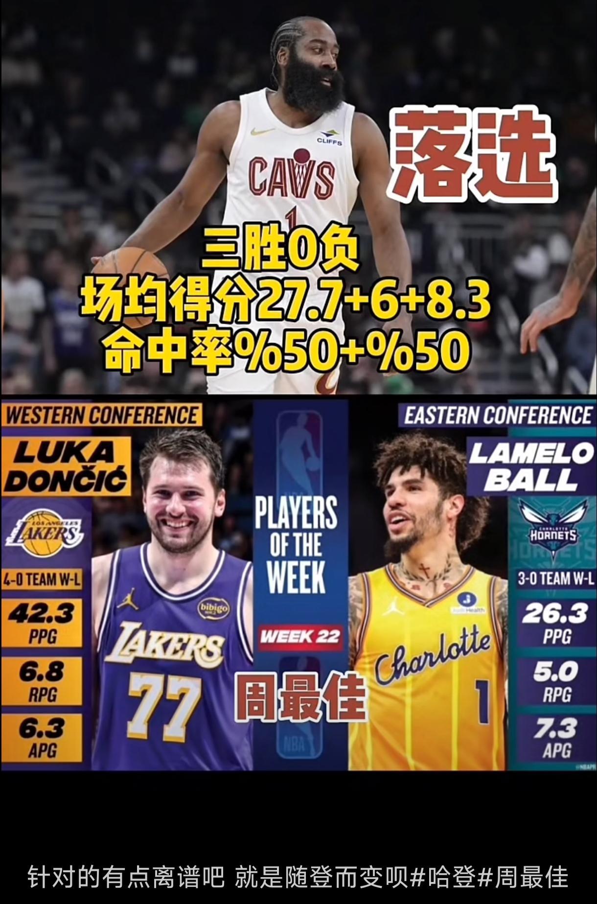 为啥总是随灯而变？鲍尔26.3+5+7.3，三战全胜，周最佳。哈登27