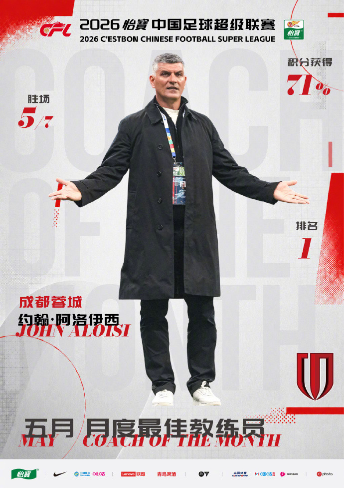 中超5月最佳教练：成都蓉城主教练约翰·阿洛伊西。今年已经3次当选。5月中超共7轮