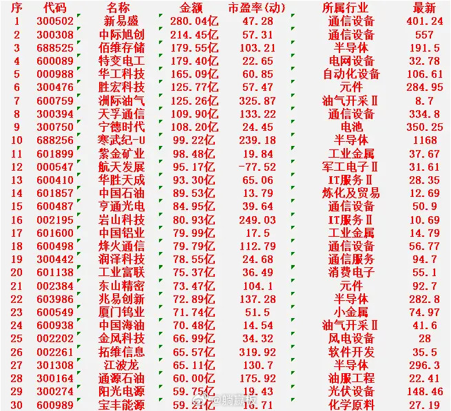 3月5日，成交金额最多的30名单汇总新易盛：总市值280.04亿元，动态市盈率