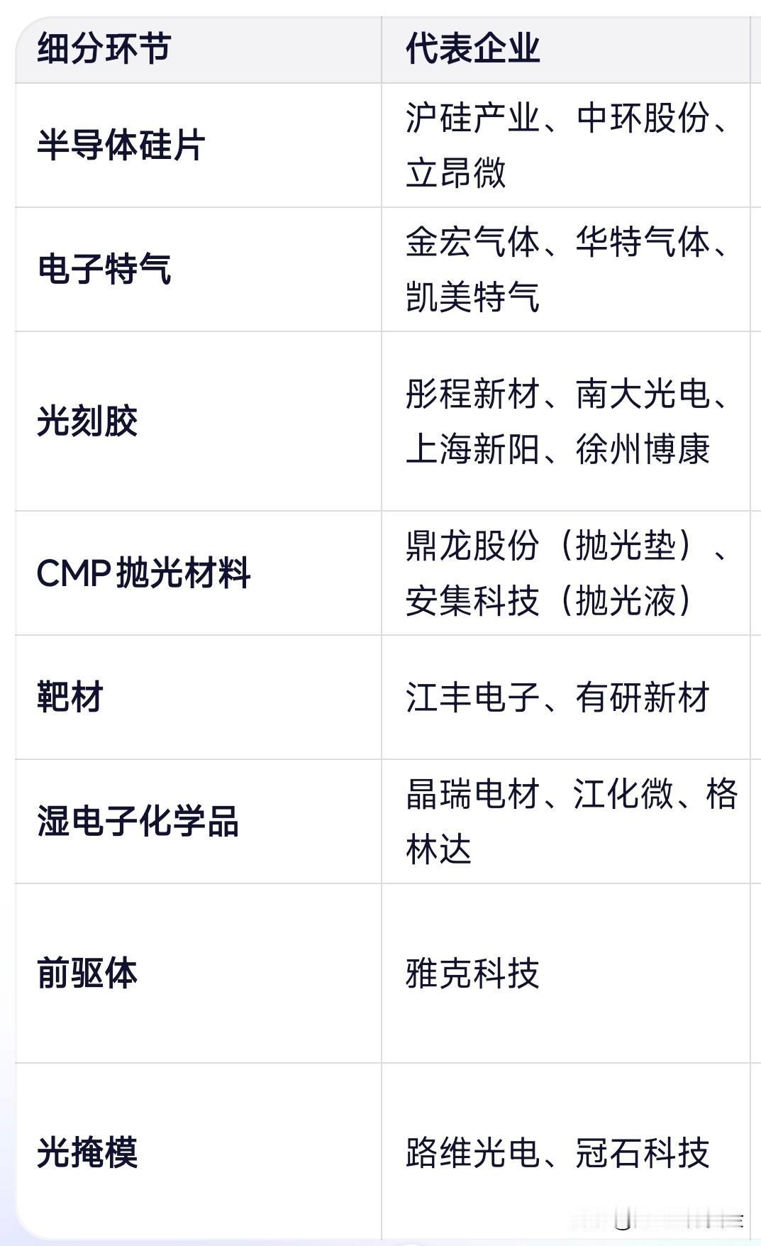半导体芯片材料细分环节代表企业：半导体硅片：沪硅产业、中环股份、立昂微。