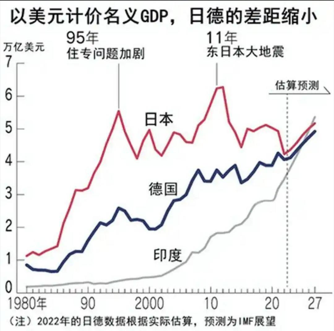 日元跌破150！日本经济沉没，2030年将跌至世界第六
