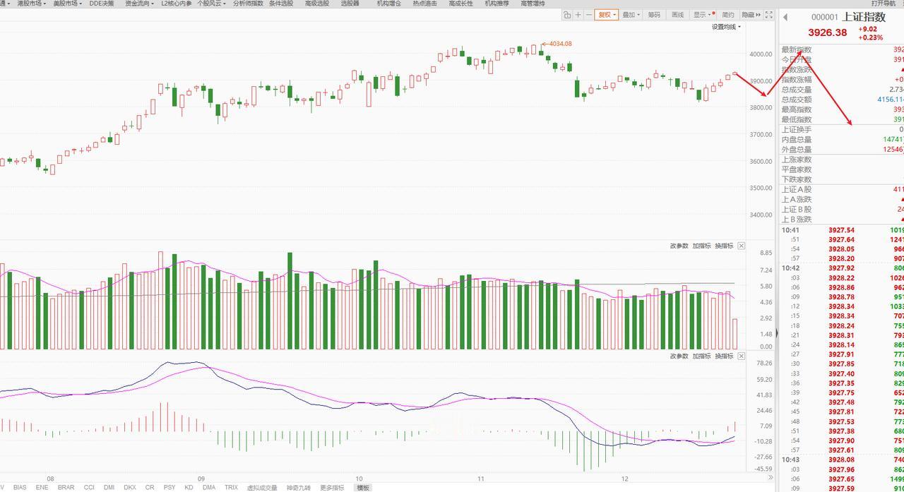 今日普跌行情，基本维持4000家左右的待涨。这样的情况是要维持几天的。目前从