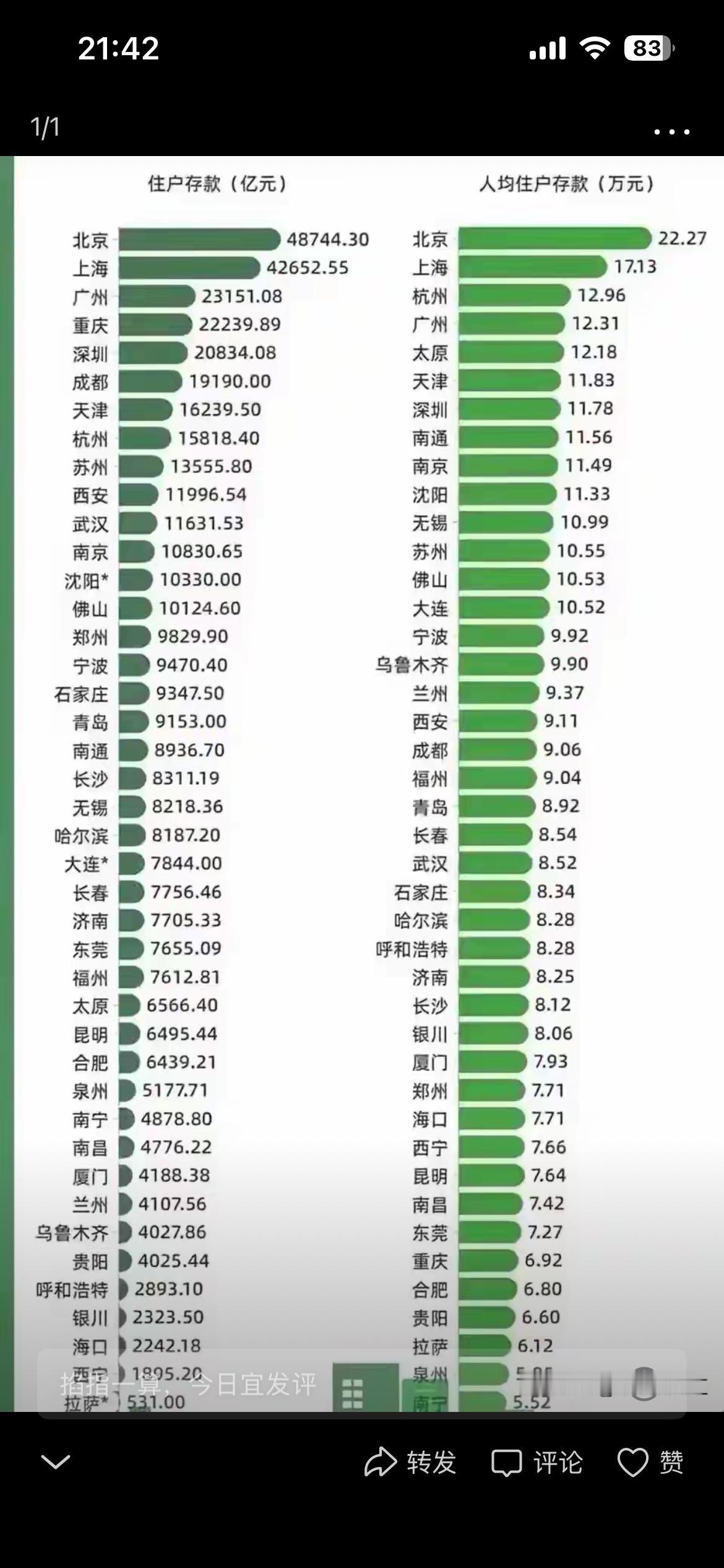 人均存款福州是福建第一。阿斗只能排福建第二第三