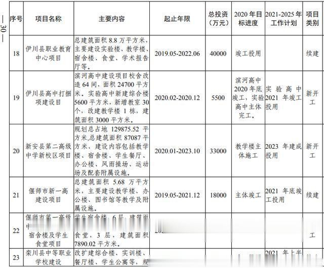 洛阳市加快副中心城市建设 公共服务专班行动方案(图12) 洛阳市加快副中心城市建设 公共服务专班行动方案(图12)