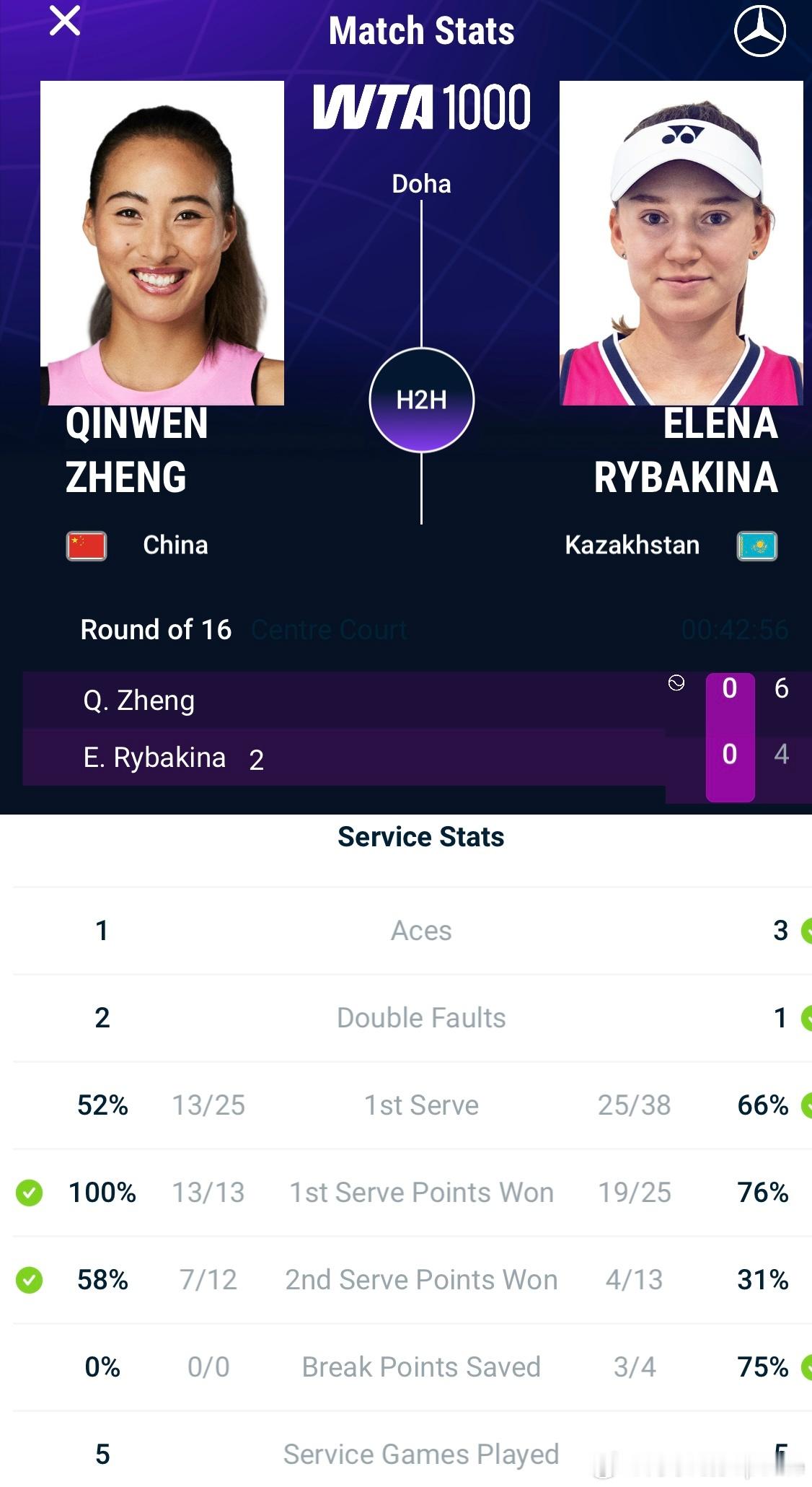 郑钦文vs莱巴金娜记录一个数据！🇨🇳郑钦文第一盘一发得分率：100%