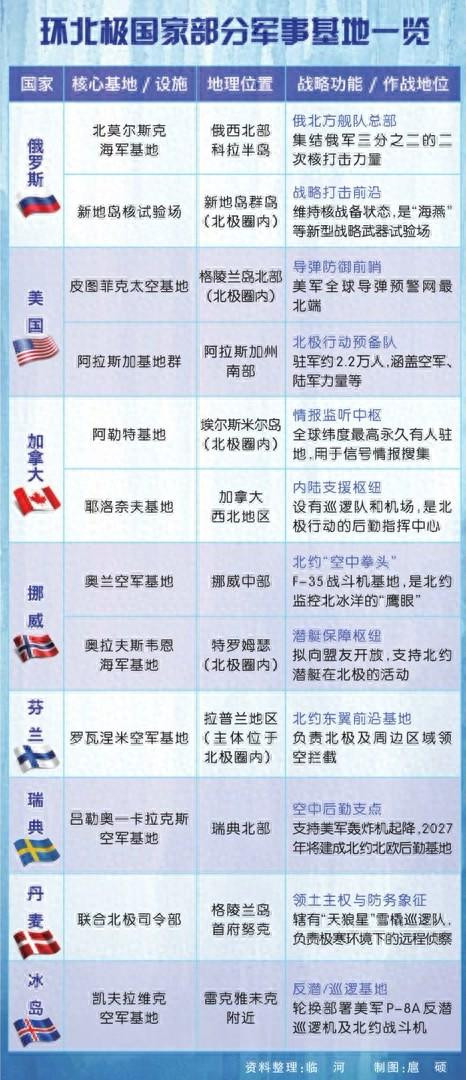 北极博弈升级：环北极军事资产大揭秘