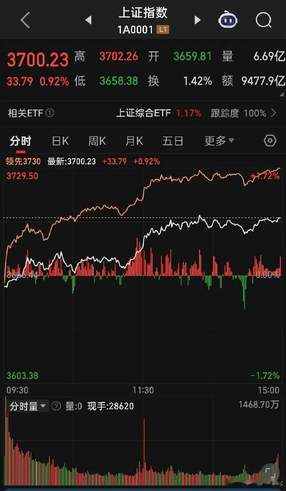 历史上每一次牛市行情都是金融搭台、科技接棒做主力！本轮牛市也是科技牛市，尤其是美