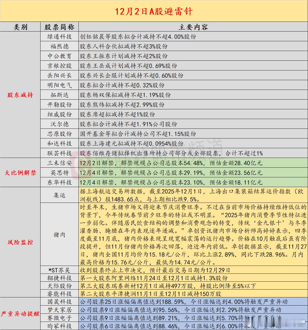 【12月2日投资避雷针：五连板ST股收到终止上市决定最后交易日期为12月29日