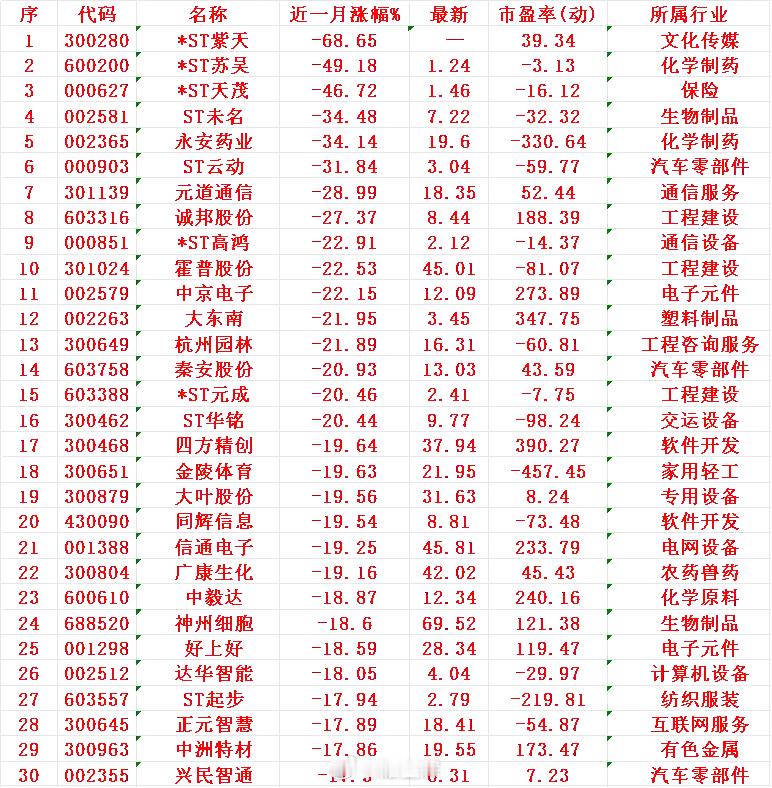近一个月，整个市场“跌幅最大”的30个股一览序名称近一月涨幅%1紫天-6