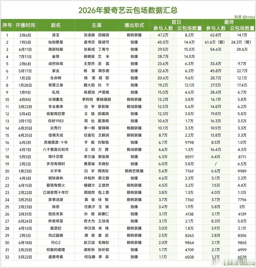 🥝2026云包场数据汇总表更新了🥝最近上的几部剧都在卷云包场首日参与人数《灿