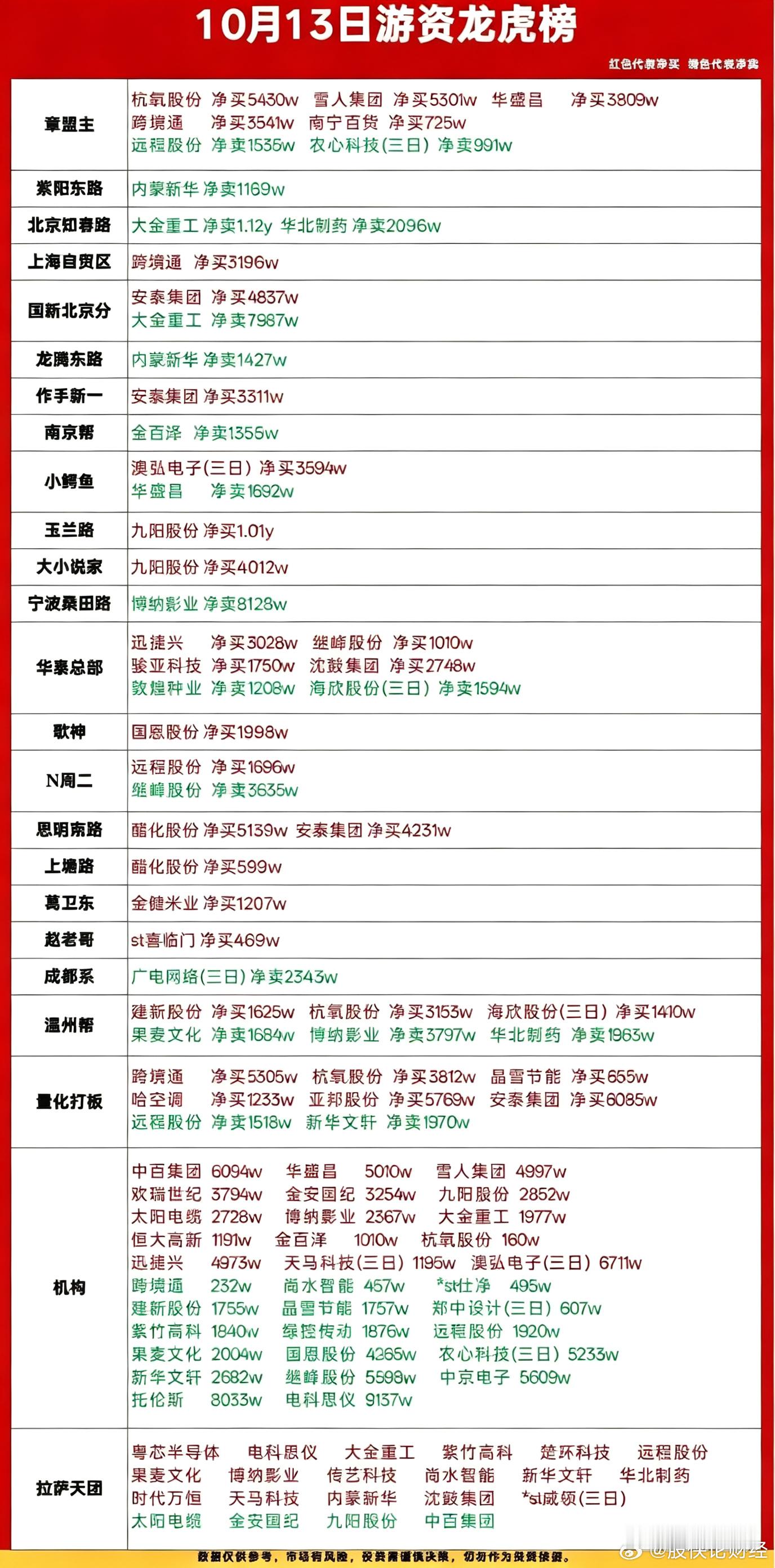 10月13日游资龙虎榜​​​