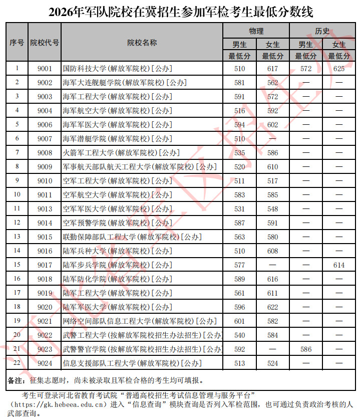 2026年军队院校在河北招生的军检线出炉了，非常吊诡的是：公认要求分数最高的国防