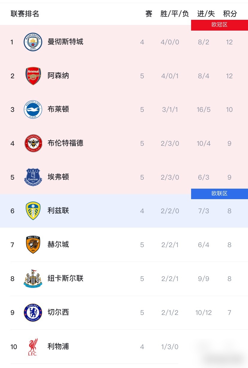 阿森纳0比3输给布莱顿，直接把榜首让给曼城了。刚看新闻里说这场崩盘不是偶然，布莱顿把阿森纳的高位逼抢