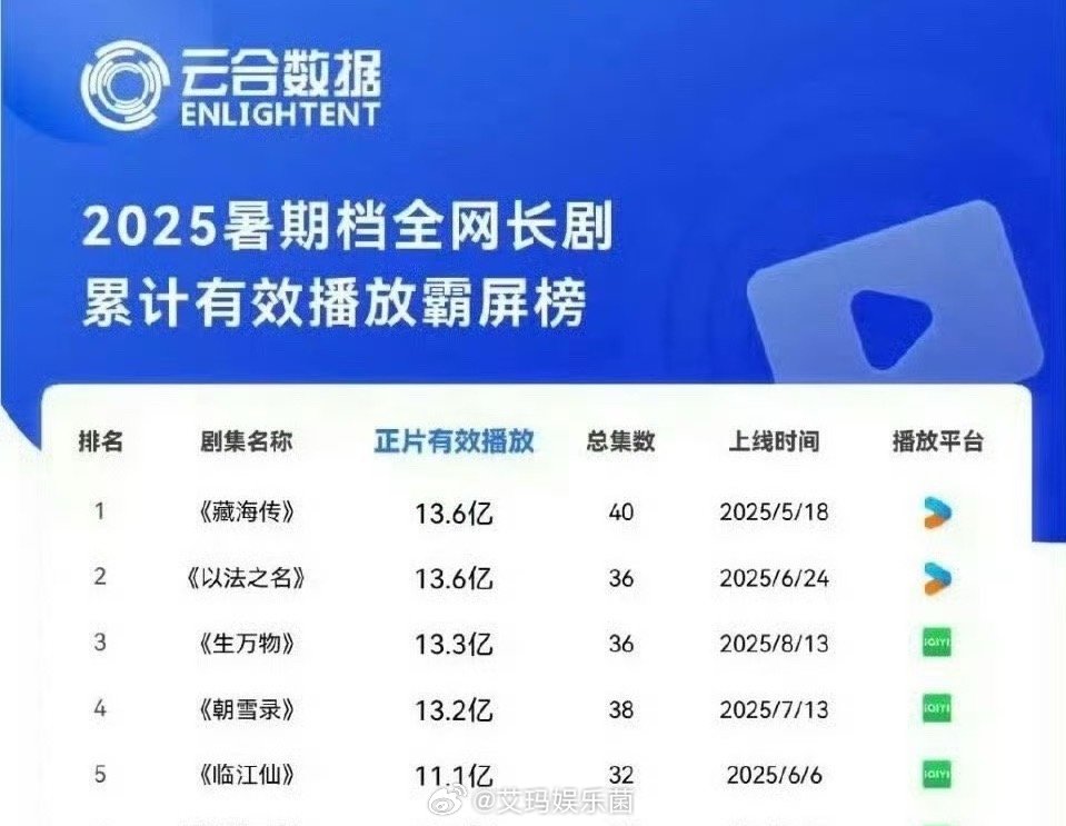 一个暑假过完了，肖战《藏海传》还是top1⃣️，什么实力不用我多说了吧[爱心]