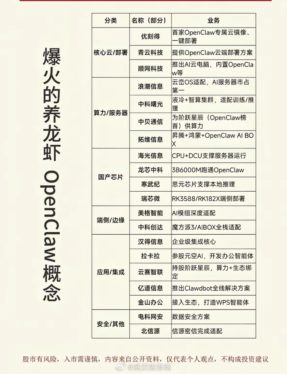 周末爆火：OpenClaw养龙虾🦞概念！近日，俗称“龙虾”的开源AI（人工智能