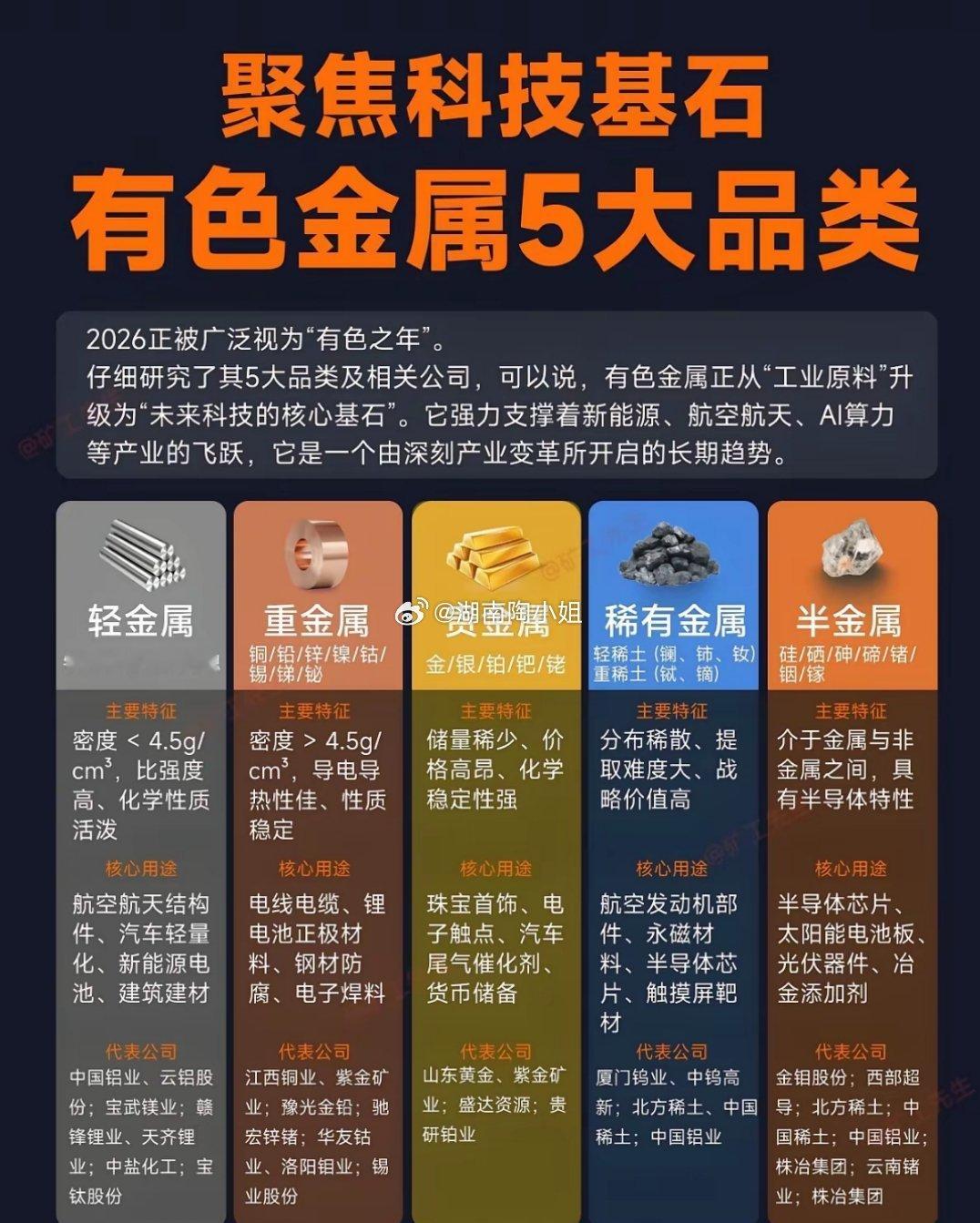 撑起未来产业的5大有色金属品类2026必盯“有色赛道”！它早已跳出传统工业范畴，