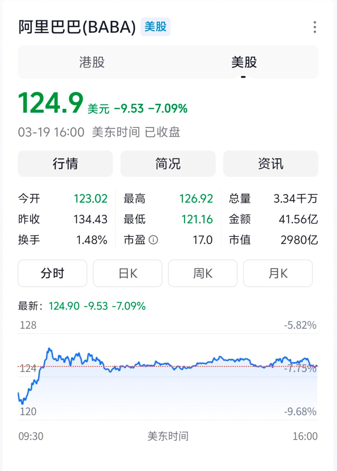 昨天，阿里发财报后，市场对阿里有点担忧啊，美股与港股都跌了。阿里第三财季营收同比