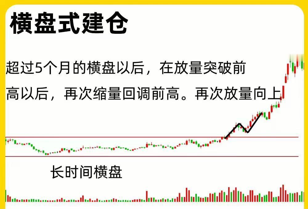 主力建仓常见三种隐蔽形态，新手老手都要记牢：1.横盘式建仓：股价窄幅震荡成平台，
