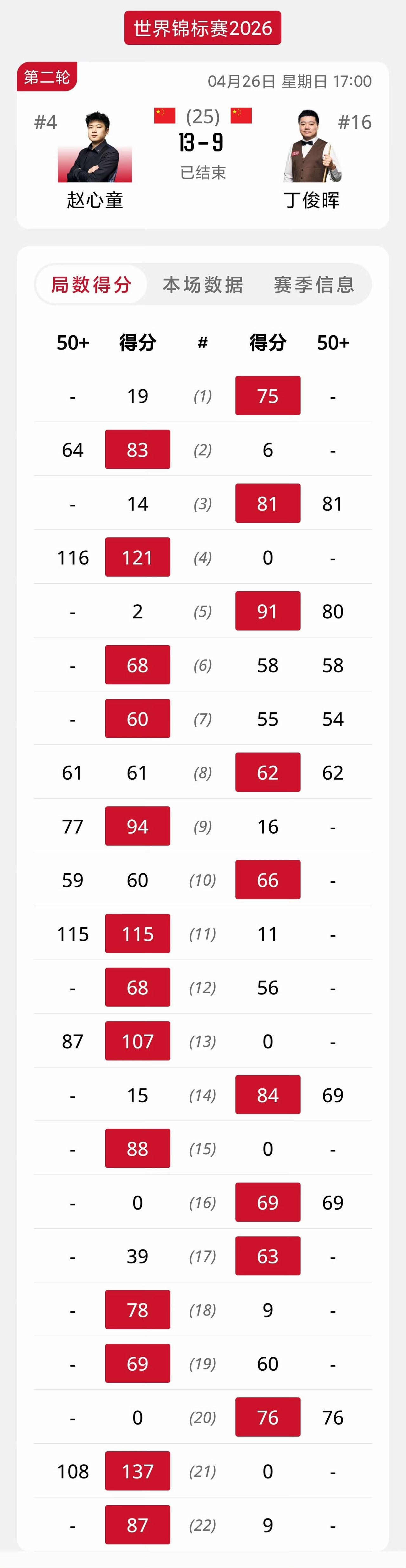 丁俊晖能赢赵心童9局，感觉是赵心童在控分。据说盘口-4.5、21.5局，控的死死