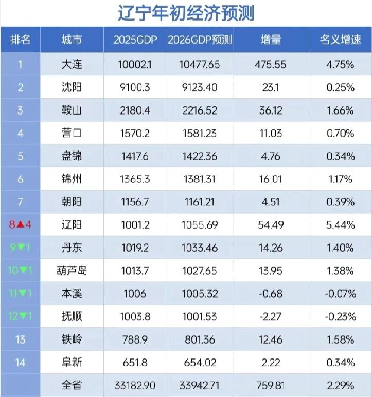 辽宁各市2026年GDP预测：大连稳居第一名、沈阳原地踏步、辽阳连升4名辽宁省