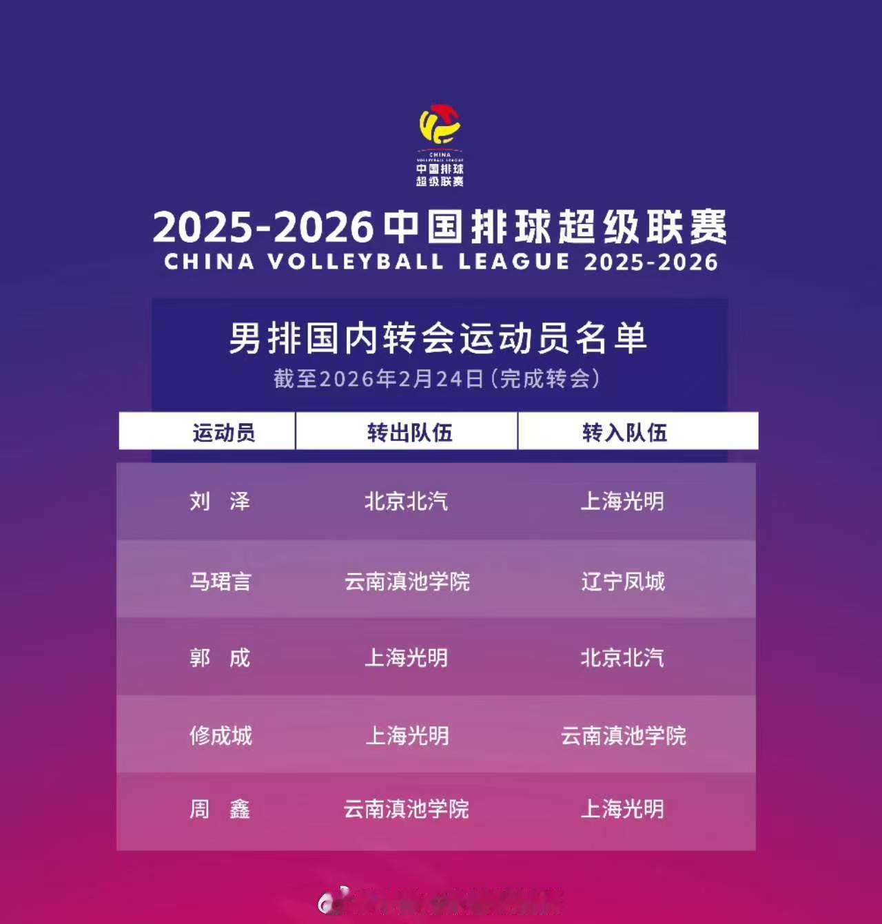 ❤关于男排超的几笔二次转会：▲意大利外援兰扎91/198在意甲目前排名第九的切
