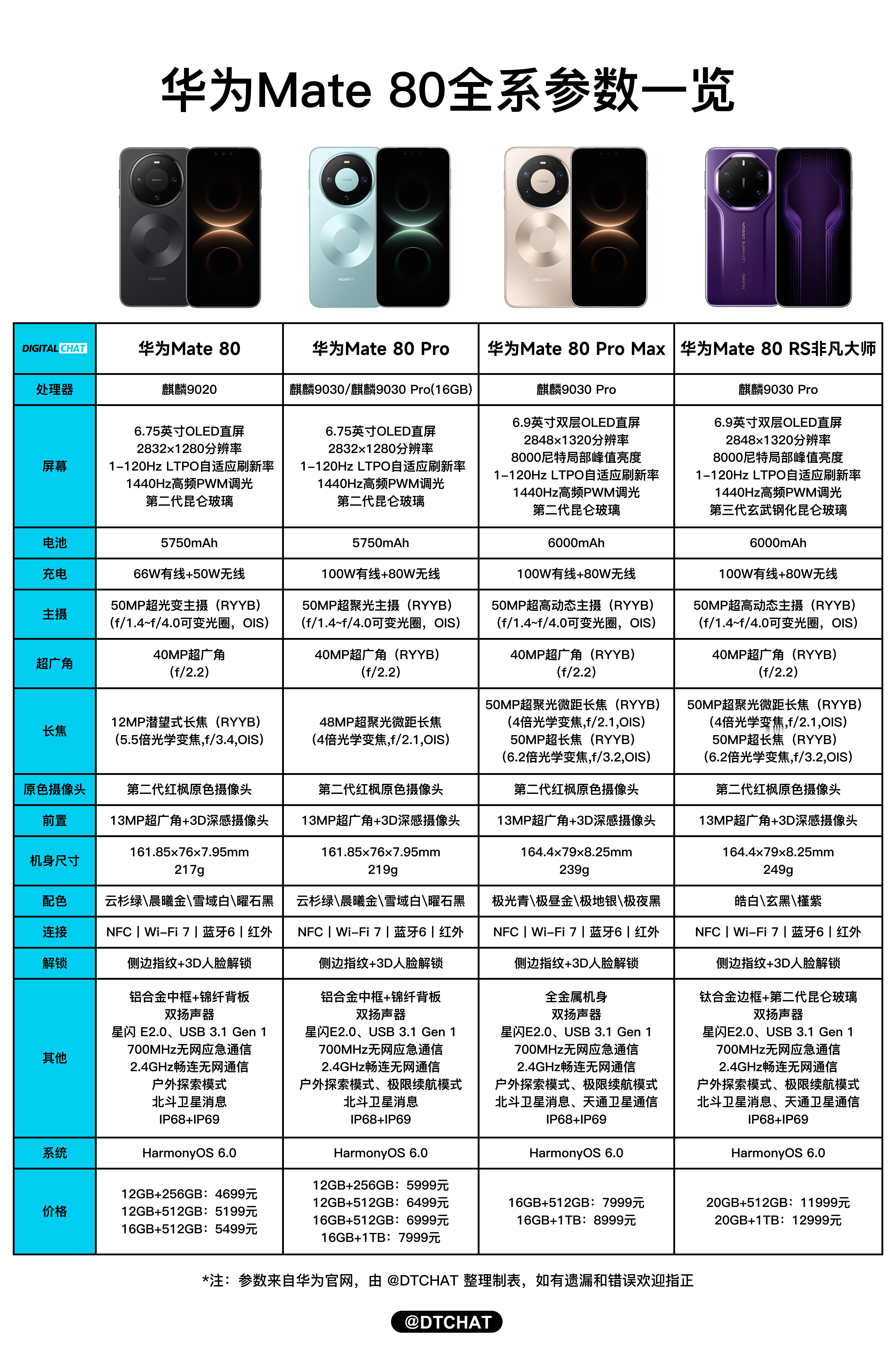 加量还降价！华为Mate 80系列配置全面曝光，4699元起香爆了