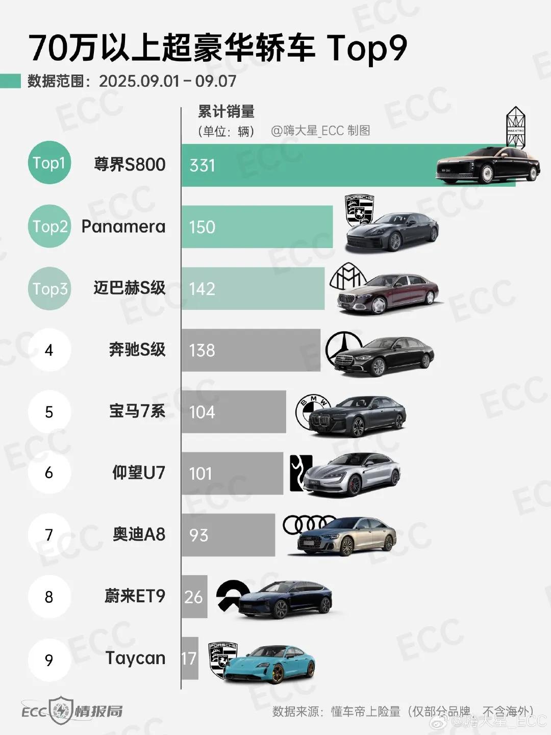 尊界S800销量331台超越奔驰双S，成为9月第一周超豪华轿车冠军，这还是产能没