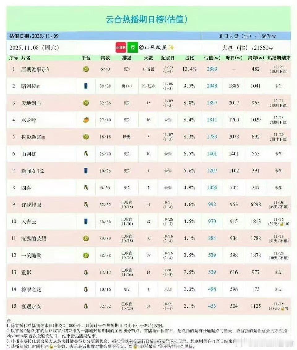 赵露思陈伟霆《许我耀眼》集均6298，全平台年冠小露露伟大
