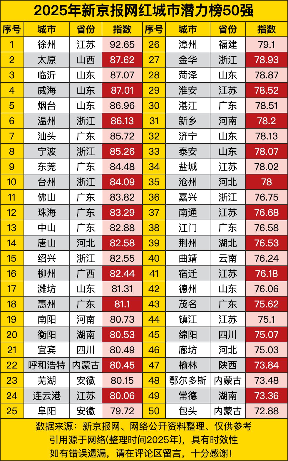 咱先看榜首徐州，以92.65的指数一骑绝尘，这势头，就像坐了火箭一样。再瞧瞧后面