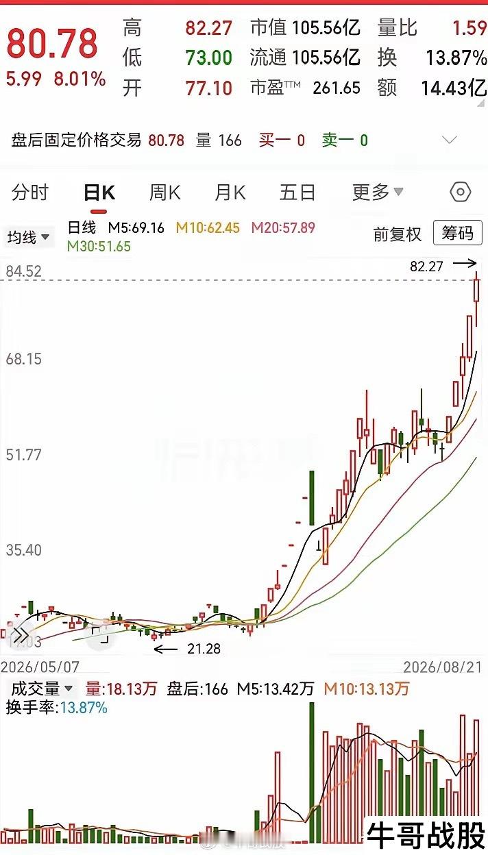 五天上涨52%，这走势居然又飞起来了！原本以为涨过一段后，在高位卡住了会掉下来，