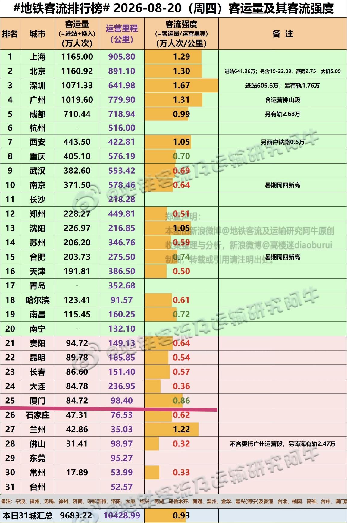 【8月20日（周四），厦门地铁客流84.72万人次，排全国25位】本周四，厦