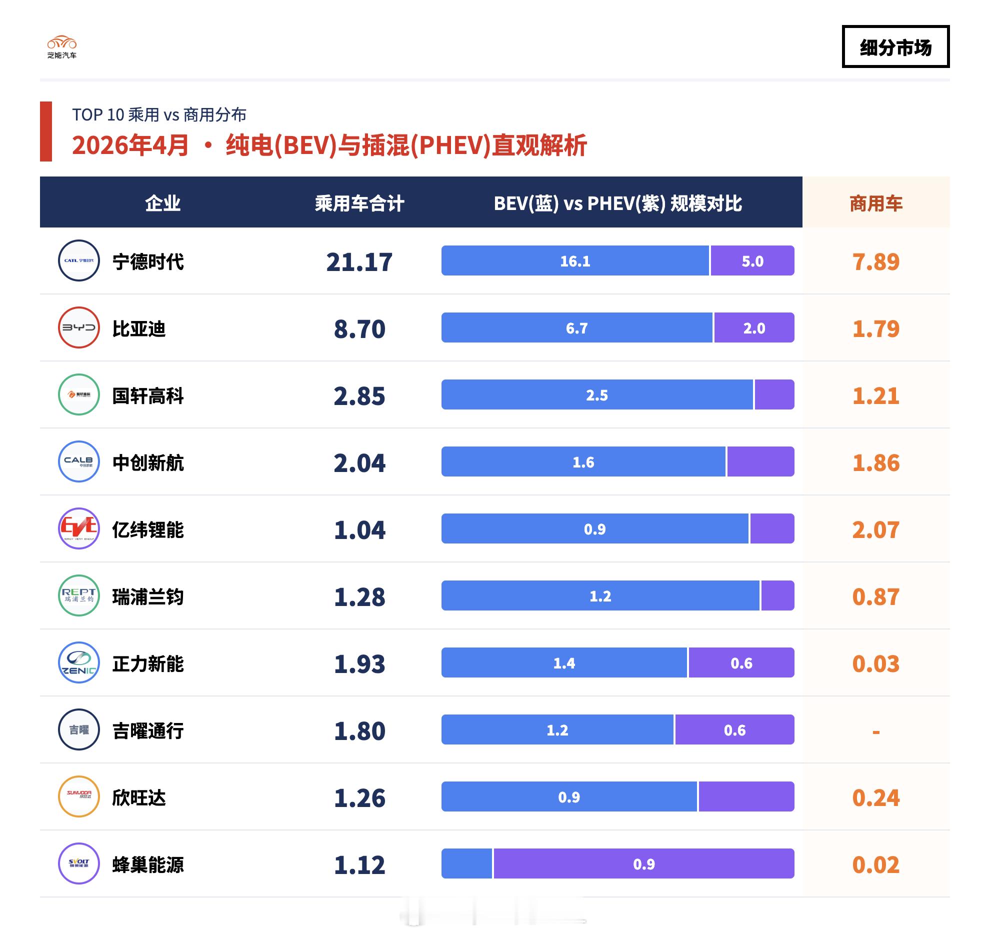 动力电池领域4月电池的情况，乘用车动力电池配套的格局基本变动不大大v聊车新能源汽