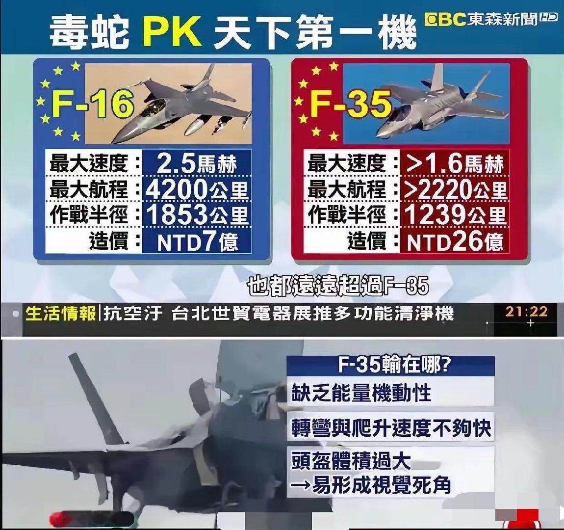 中国台湾省军事科普节目：F16性能远远超过F35！岛民的大脑长期被这种有毒的信息灌输，你说这里能有正