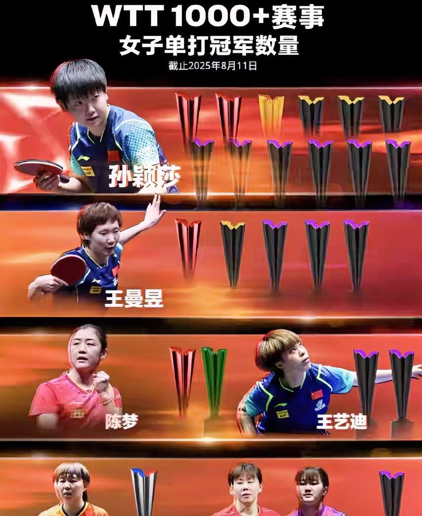 桥本帆乃香真的那么厉害吗？看一看世乒联的冠军榜，日乒选手仅有大藤沙月一人上榜！