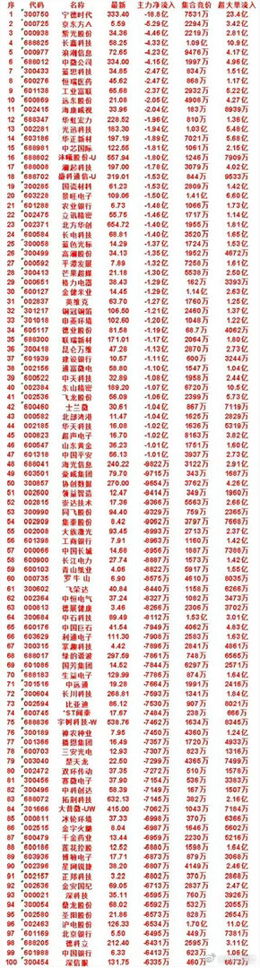 9月8日开盘45分钟，主力卖出的名单！​英维克：最新63.70，净流入-1.