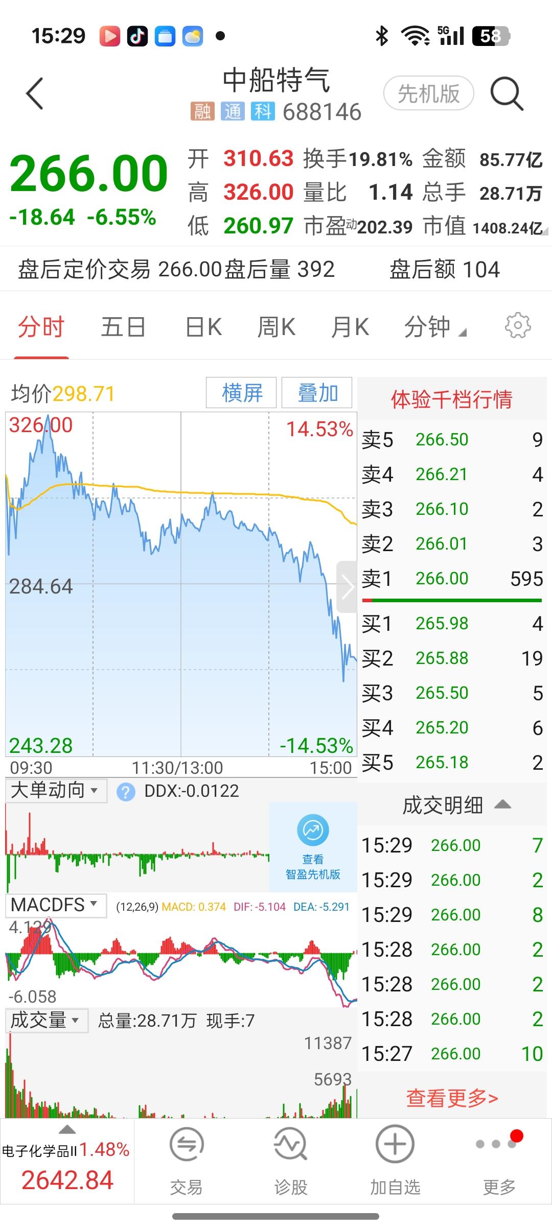 中船特气这一手引蛇出洞，关门打狗玩的好。从二十多元拉到最高416元高峰上围歼一批