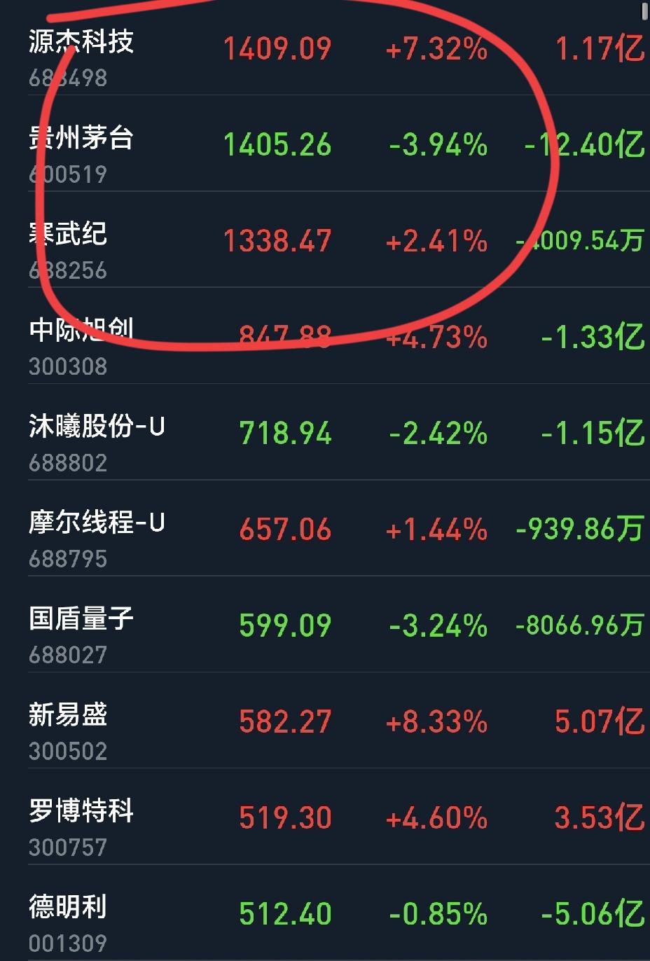 新股王诞生了，居然是源杰科技？说实话这名儿听着都陌生，股价超越茅台。应该是妥妥