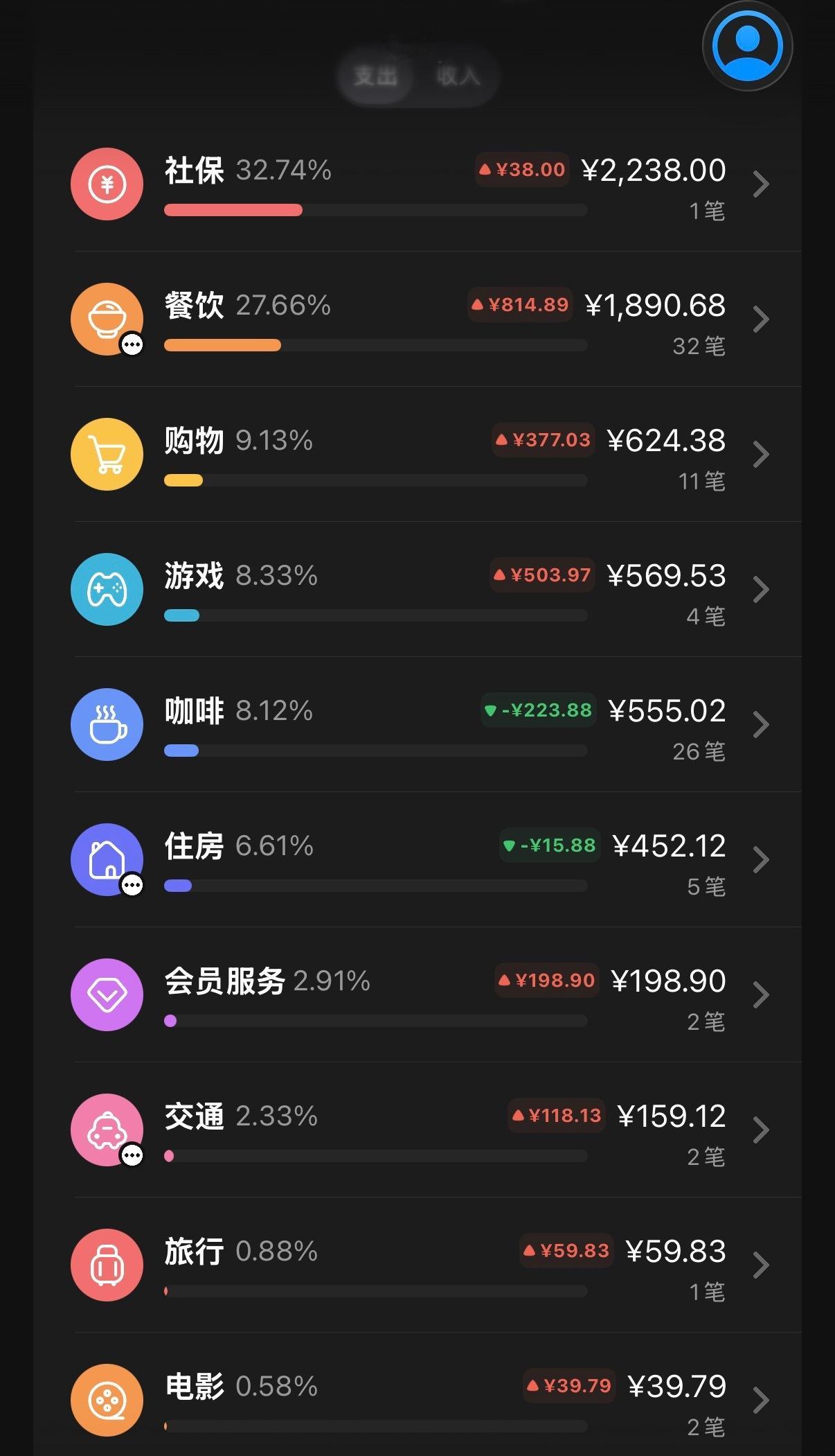 5月末支出总结购物的部分主要是买菜咖啡口粮瑞幸改善型manner坐会儿就m